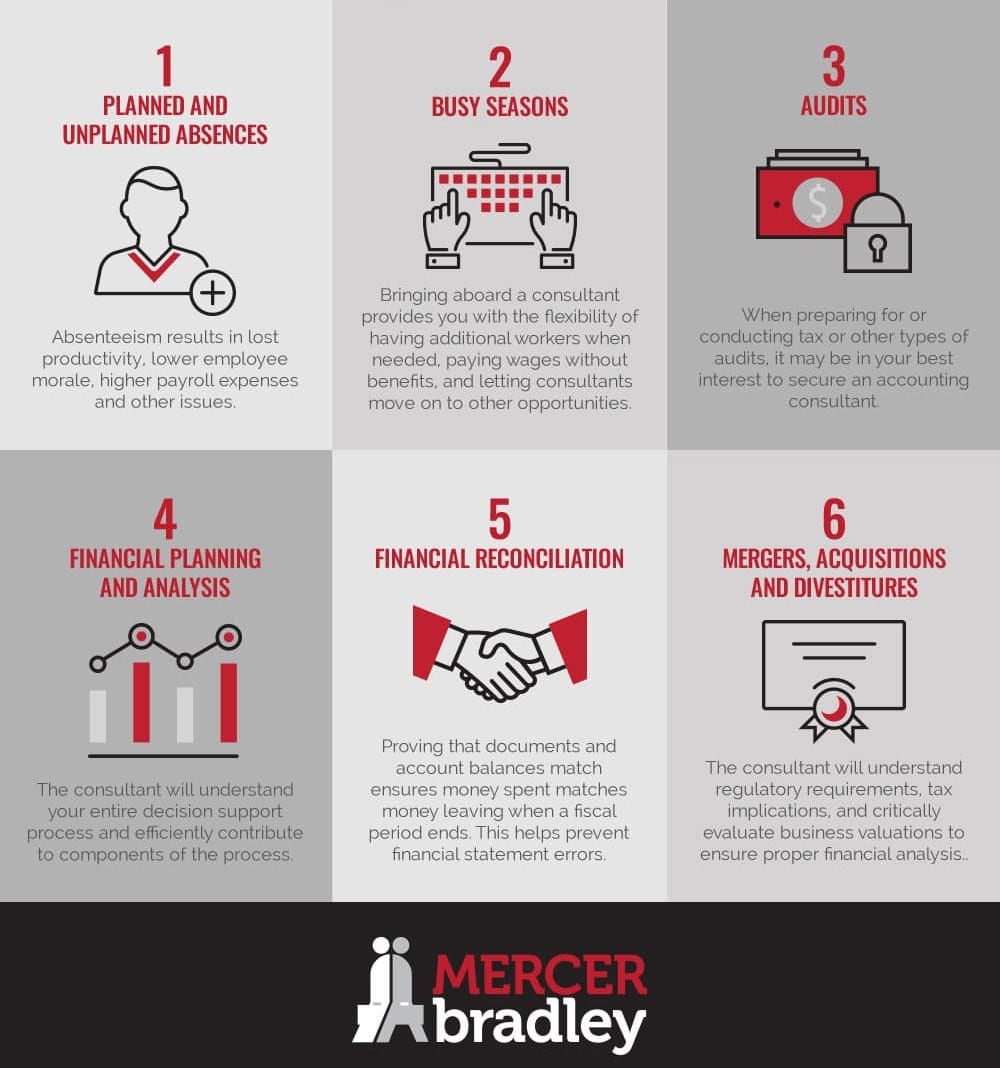 Infographic showing when to hire a contract accounting professional — covering absences, projects, audits, and system upgrades.